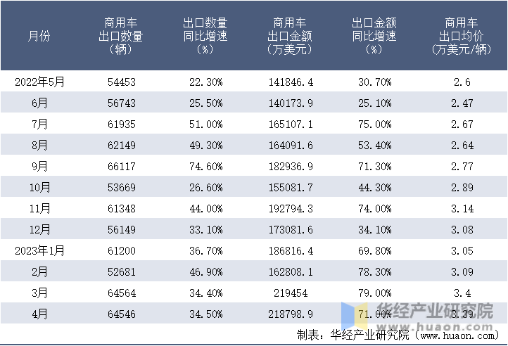2022-2023年4月中国商用车出口情况统计表