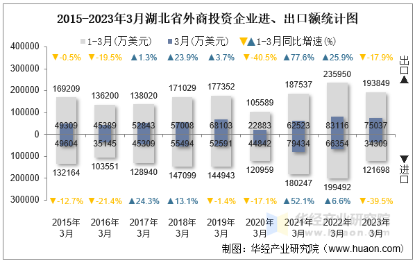 2015-2023年3月湖北省外商投资企业进、出口额统计图