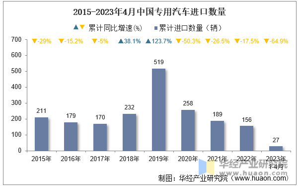 2015-2023年4月中国专用汽车进口数量