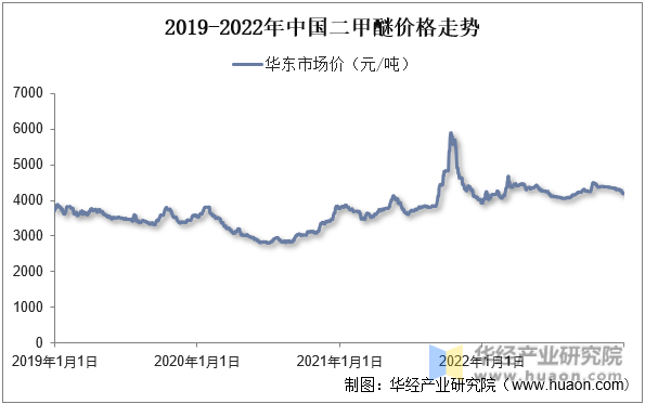2019-2022年中国二甲醚价格走势