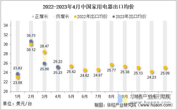 2022-2023年4月中国家用电器出口均价