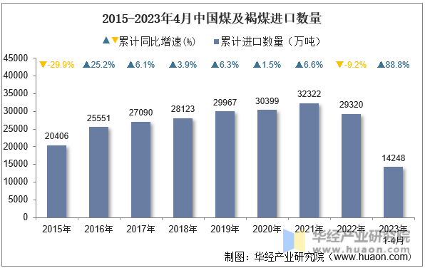 2015-2023年4月中国煤及褐煤进口数量