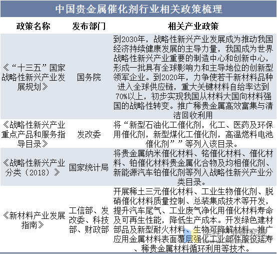 中国贵金属催化剂行业相关政策梳理