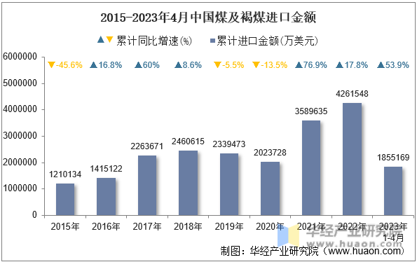 2015-2023年4月中国煤及褐煤进口金额