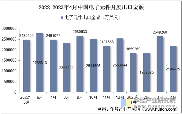 2022-2023年4月中国电子元件月度出口金额