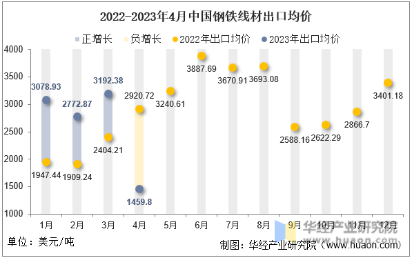 2022-2023年4月中国钢铁线材出口均价
