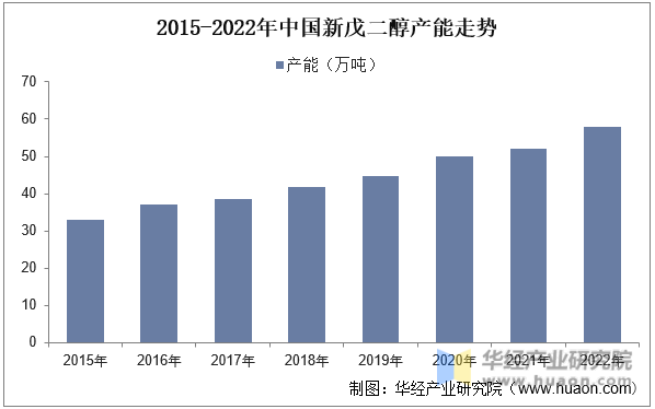 2015-2022年中国新戊二醇产能走势