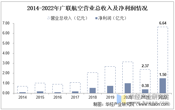 2014-2022年广联航空营业总收入及净利润情况