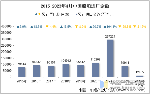 2015-2023年4月中国船舶进口金额