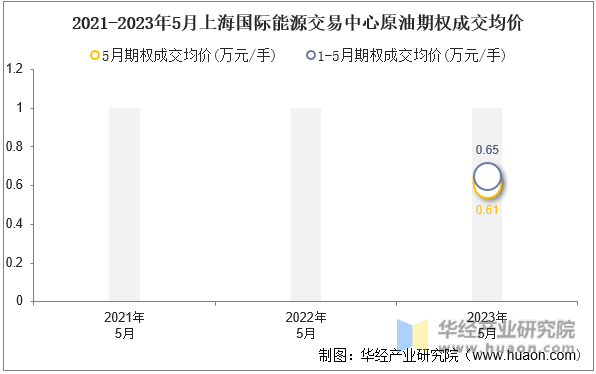2021-2023年5月上海国际能源交易中心原油期权成交均价