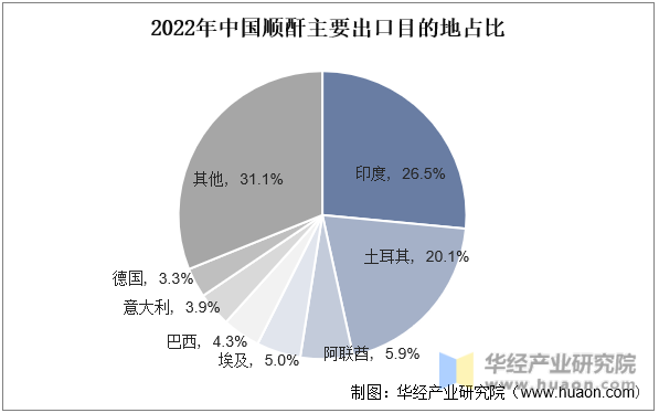 2022年中国顺酐主要出口目的地占比