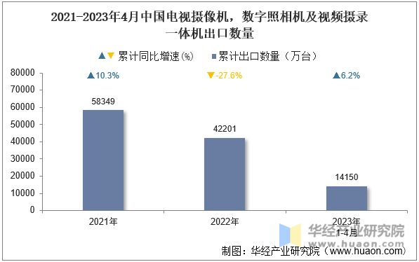 2021-2023年4月中国电视摄像机，数字照相机及视频摄录一体机出口数量