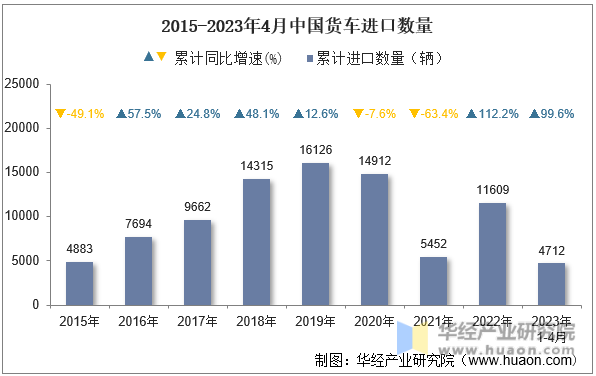 2015-2023年4月中国货车进口数量
