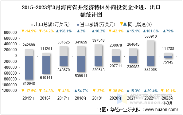2015-2023年3月海南省并经济特区外商投资企业进、出口额统计图