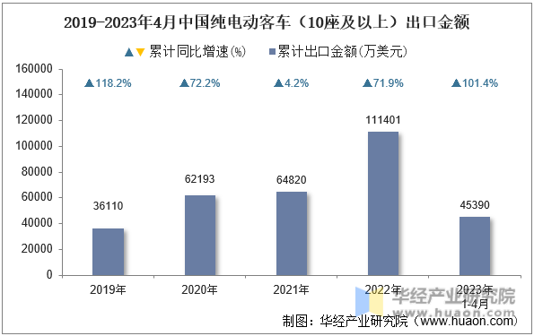 2019-2023年4月中国纯电动客车（10座及以上）出口金额