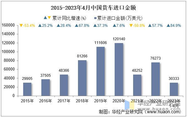 2015-2023年4月中国货车进口金额