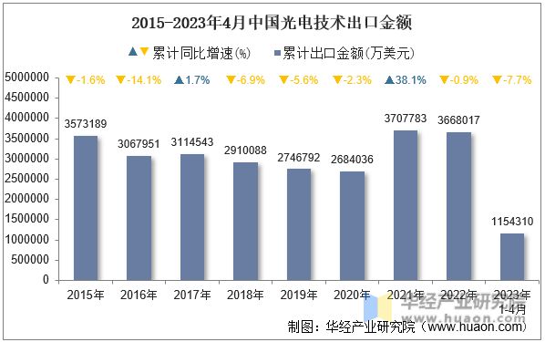 2015-2023年4月中国光电技术出口金额