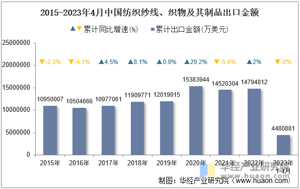 2015-2023年4月中国纺织纱线、织物及其制品出口金额