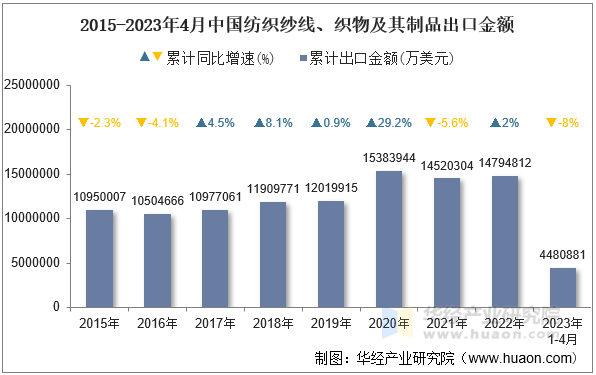 2015-2023年4月中国纺织纱线、织物及其制品出口金额