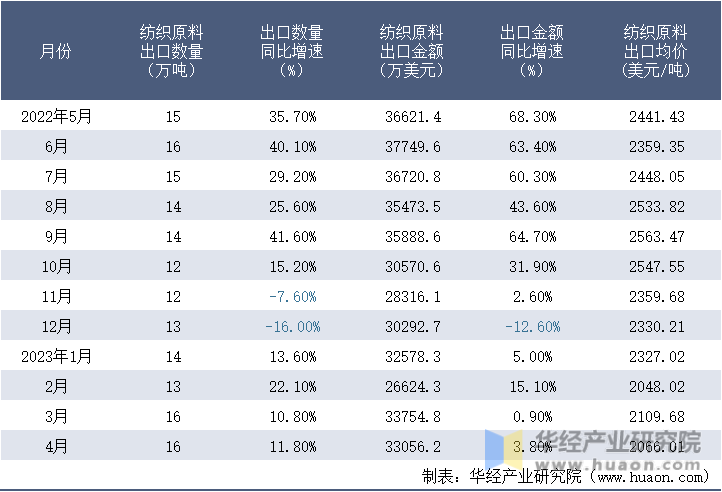 2022-2023年4月中国纺织原料出口情况统计表