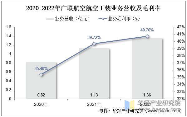 2020-2022年广联航空航空工装业务营收及毛利率