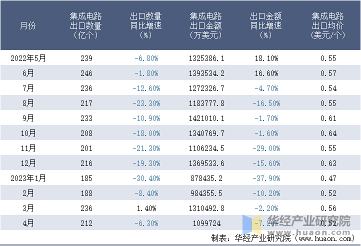 2022-2023年4月中国集成电路出口情况统计表