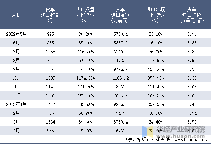 2022-2023年4月中国货车进口情况统计表