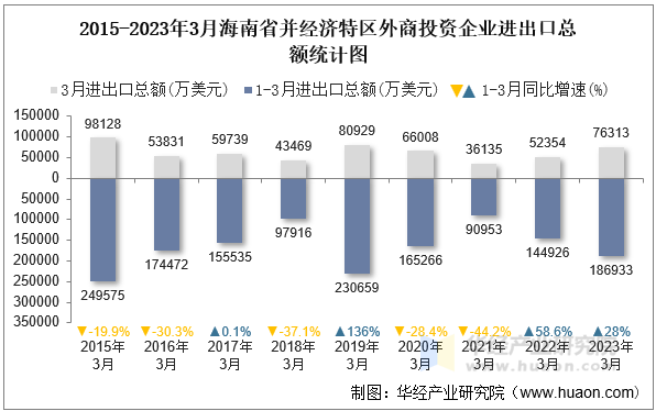 2015-2023年3月海南省并经济特区外商投资企业进出口总额统计图