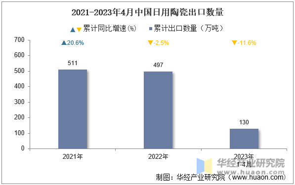2021-2023年4月中国日用陶瓷出口数量