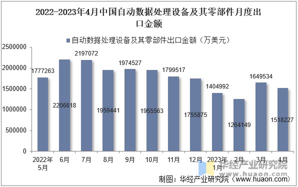 2022-2023年4月中国自动数据处理设备及其零部件月度出口金额