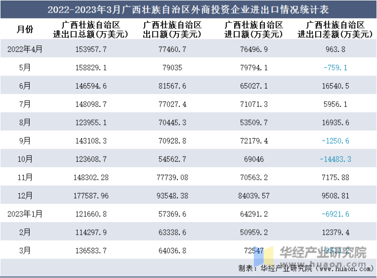 2022-2023年3月广西壮族自治区外商投资企业进出口情况统计表