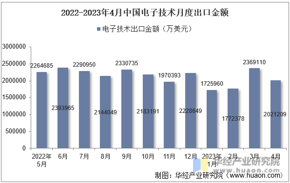2022-2023年4月中国电子技术月度出口金额