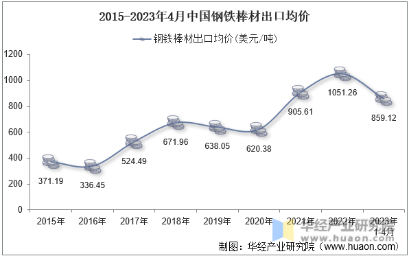 2015-2023年4月中国钢铁棒材出口均价