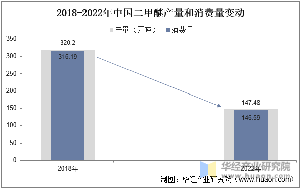 2018-2022年中国二甲醚产量和消费量变动