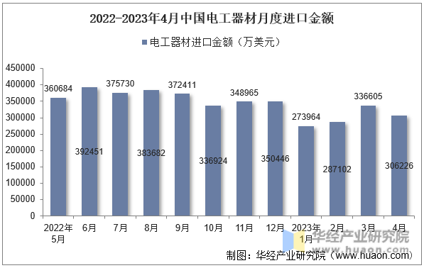 2022-2023年4月中国电工器材月度进口金额