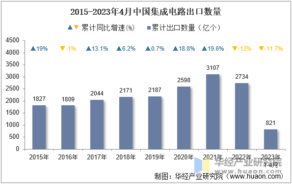 2015-2023年4月中国集成电路出口数量