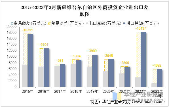 2015-2023年3月新疆维吾尔自治区外商投资企业进出口差额图