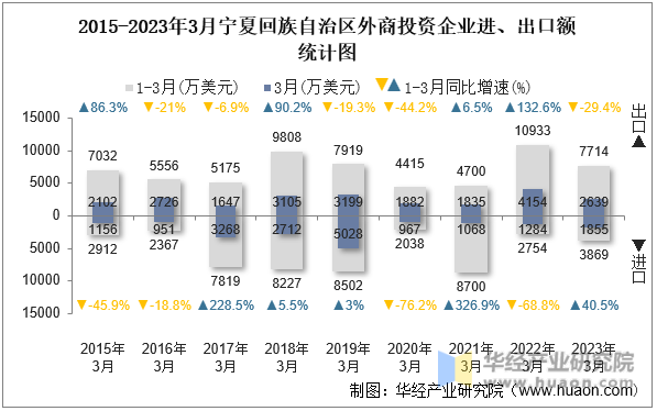 2015-2023年3月宁夏回族自治区外商投资企业进、出口额统计图