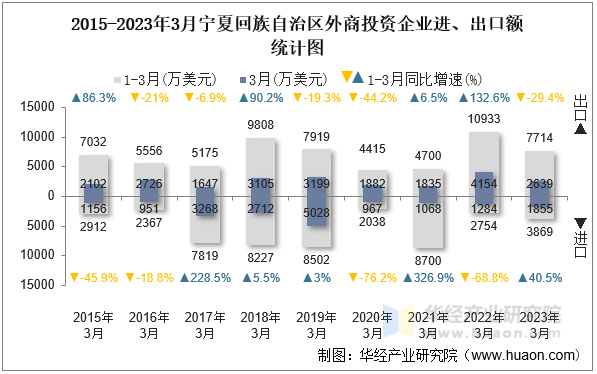 2015-2023年3月宁夏回族自治区外商投资企业进、出口额统计图