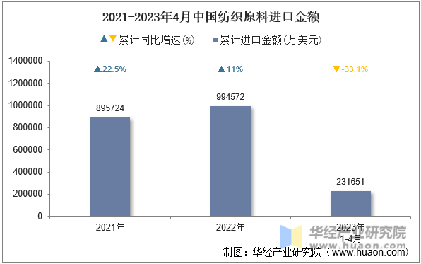 2021-2023年4月中国纺织原料进口金额