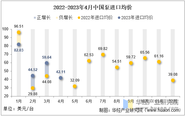 2022-2023年4月中国泵进口均价
