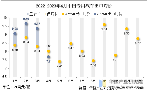 2022-2023年4月中国专用汽车出口均价