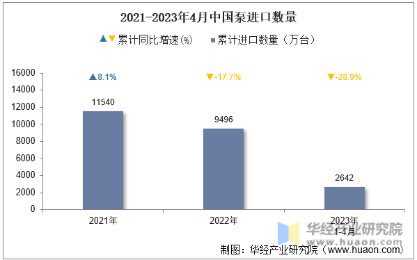2021-2023年4月中国泵进口数量