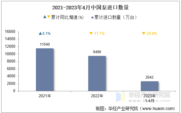 2021-2023年4月中国泵进口数量