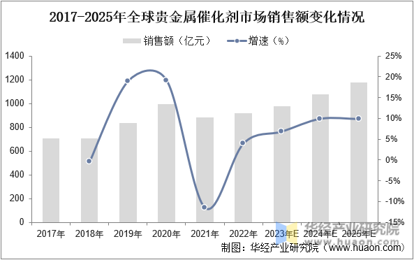 2017-2025年全球贵金属催化剂市场销售额变化情况