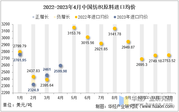 2022-2023年4月中国纺织原料进口均价