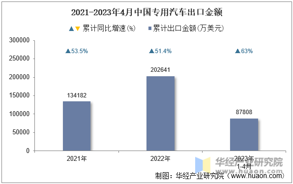 2021-2023年4月中国专用汽车出口金额