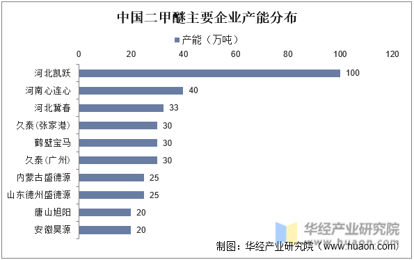 中国二甲醚主要企业产能分布