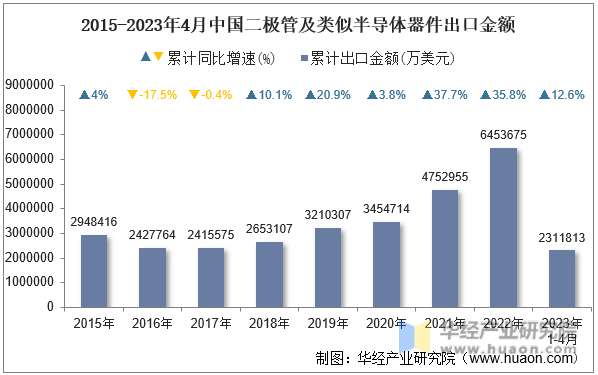 2015-2023年4月中国二极管及类似半导体器件出口金额