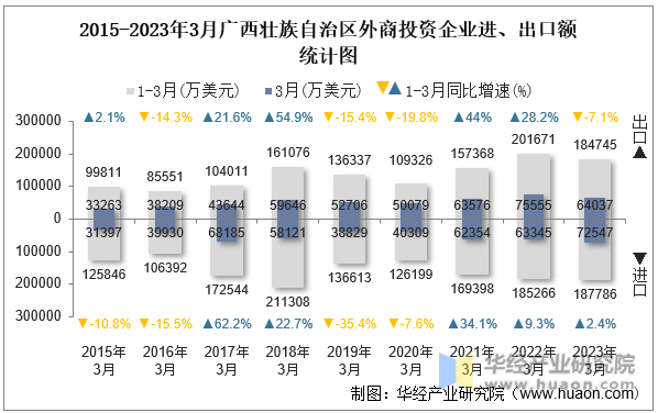 2015-2023年3月广西壮族自治区外商投资企业进、出口额统计图